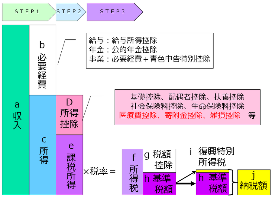 ②所得税の計算
