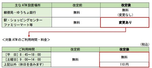 ATM手数料の新設
