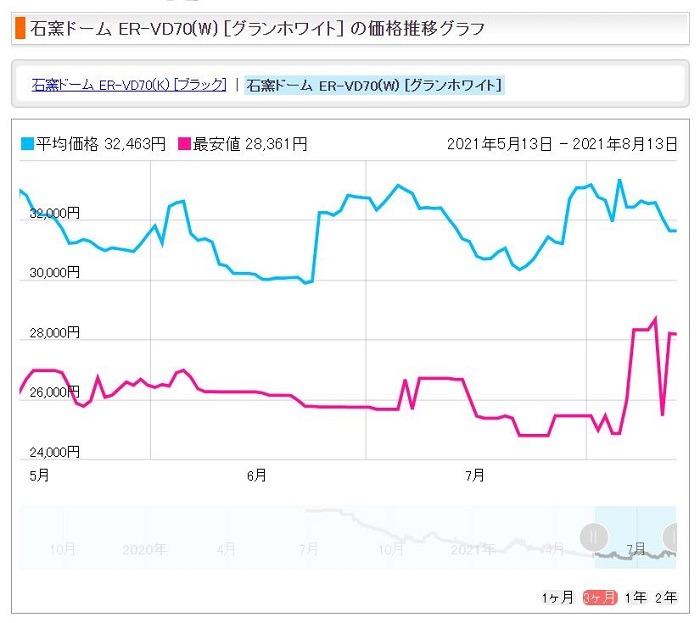 石窯ドームの価格推移グラフ