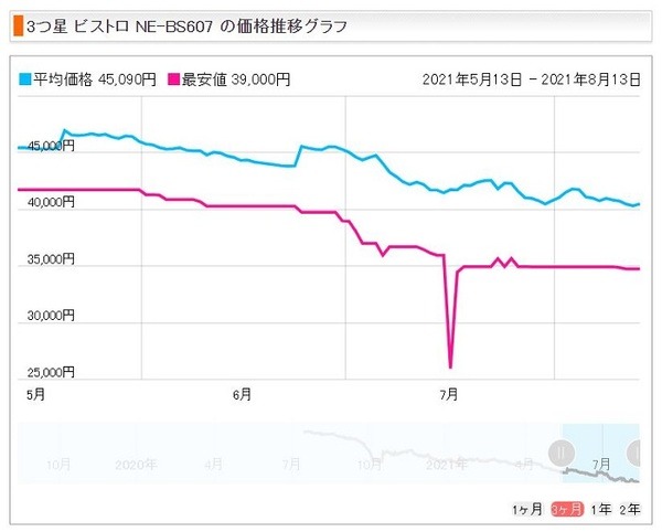 3つ星ビストロの価格推移グラフ