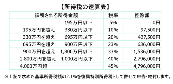 ③所得税の速算表