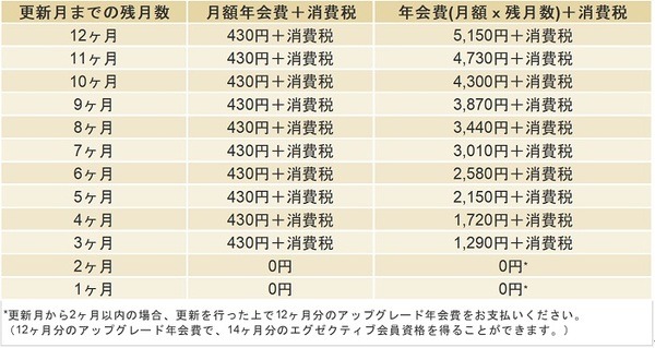 【コストコ】エグゼクティブ会員の特典紹介　会費の元がとれるかを検証