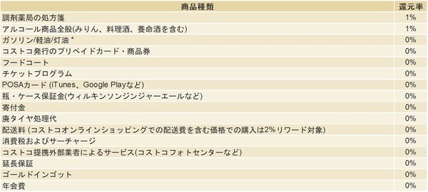 2.0％非対象品