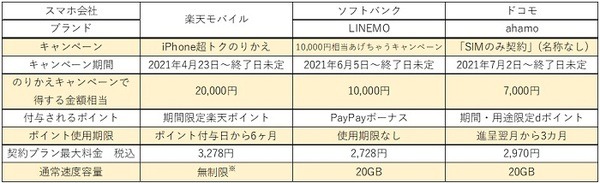 のりかえキャンペーンってどこがいいのかしらね