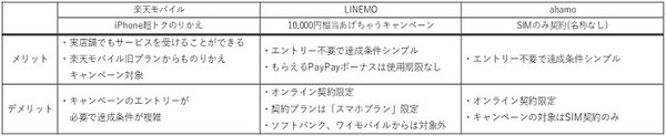 乗り換えるときのメリットとデメリット