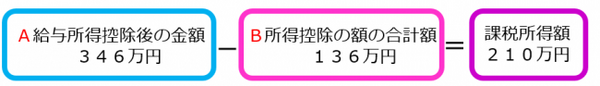 課税所得の計算