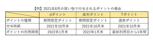 ファミマの水曜土曜はポイント2倍キャンペーン実施