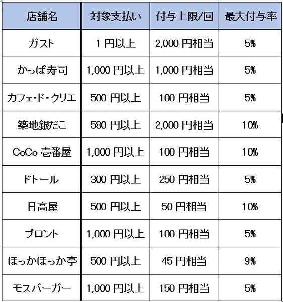 付与上限、そして最大付与率をまとめた表