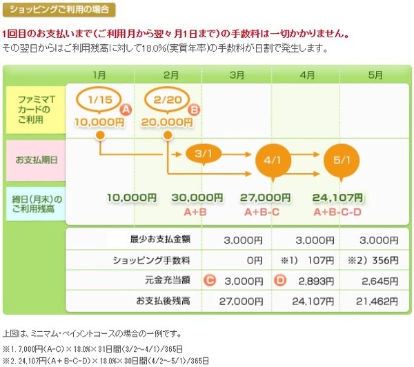 リボ払いのままだと大変だからね