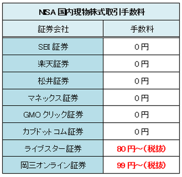 【NISA】どの証券会社で開設するのがお得？ 大手ネット証券8社を比較してみた