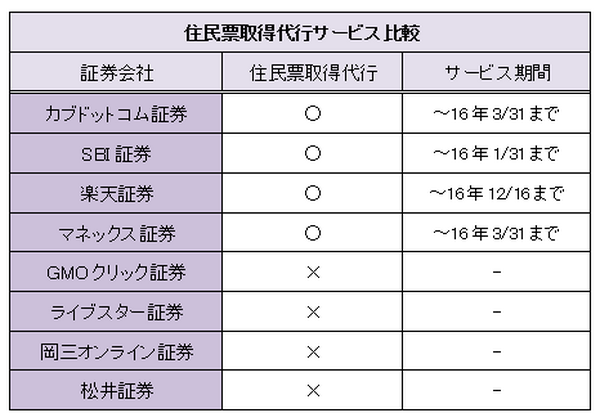 【NISA】どの証券会社で開設するのがお得？ 大手ネット証券8社を比較してみた