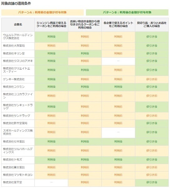 「対象店舗の適用条件」を確認