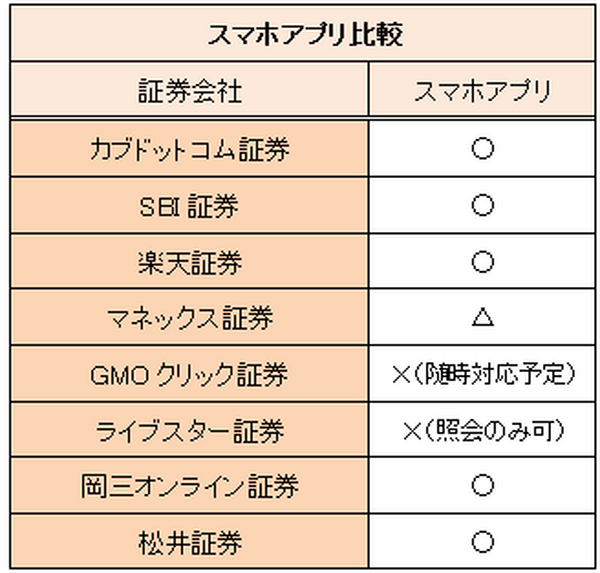 【NISA】どの証券会社で開設するのがお得？ 大手ネット証券8社を比較してみた