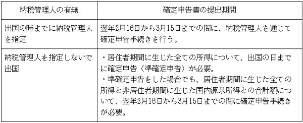 海外に転居する際に確定申告手続きを行うタイミング