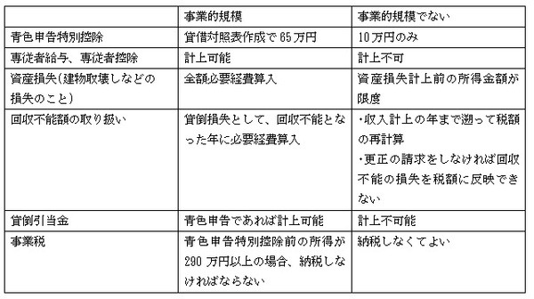 ［確定申告］副業で不動産経営している人は知っておきたい「事業的規模」