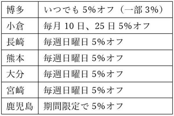各店での得点