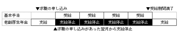 「老齢厚生年金」と「失業保険（基本手当）」は給付調整があります