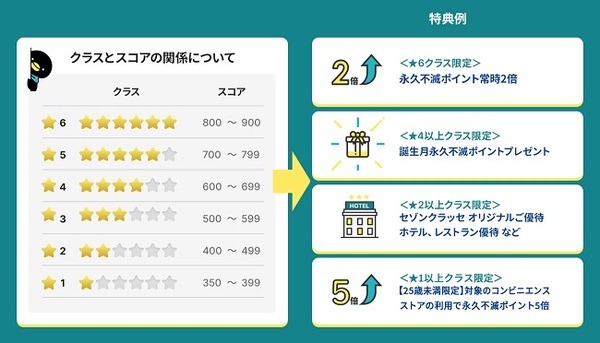 「星」の数が決まる