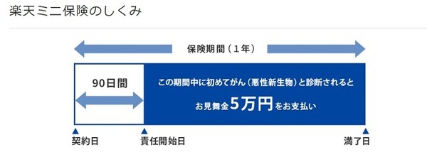 楽天の無料がん保険の保障開始は契約から90日後