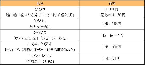他店と比較するとお得がわかる