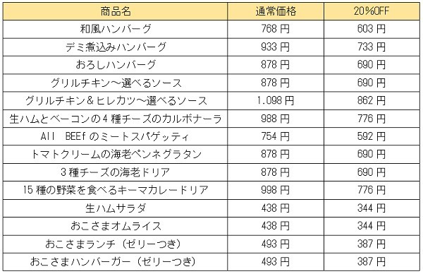 メニューごとのお得度を調査してみます