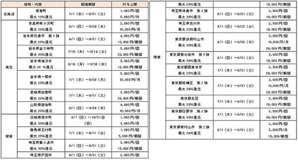 全国の自治体でお得になれる