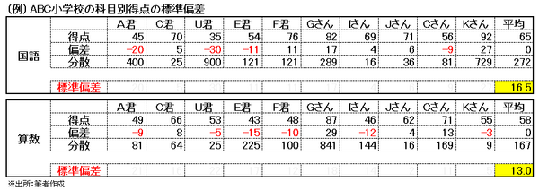 科目別得点の標準偏差値