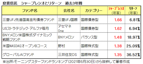 シャープレシオとリターン