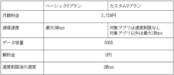 BIGLOBEが新モバイルブランド「donedone」をリリース　2728円で50GBの低価格・大容量を実現
