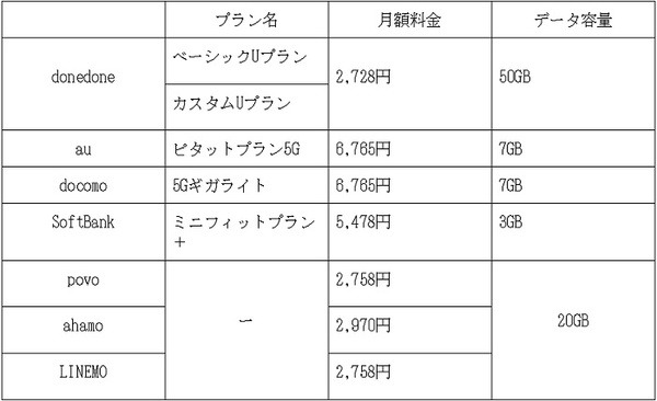 大手キャリアの料金と比較