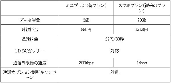 LINEMOの新プランと従来のプランと比較した結果
