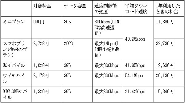 LINEMOのミニプランと従来のプランや他社の格安SIMを比較