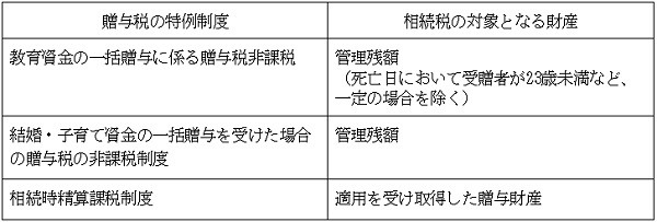 贈与税の特例制度の種類と対象財産