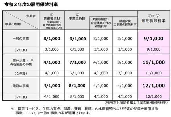 令和3年度の雇用保険料率について
