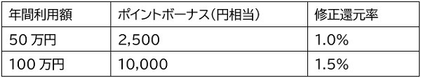 エポスゴールドカードの年間利用額に応じたポイントボーナスと修正還元率