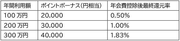 エポスプラチナカードのポイントボーナスと、年会費を考慮した還元率