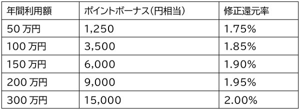 ジャックスカードプラチナのポイントボーナスと、年会費を考慮した還元率