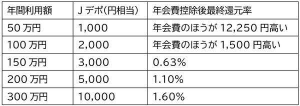 ジャックスカードプラチナの年間利用額 Jデポ（円相当） 年会費控除後最終還元率