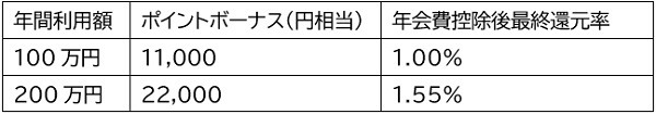 dカードゴールドのポイントボーナスと、年会費を考慮した還元率