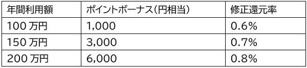 セディナゴールドカードのボーナスポイントと修正還元率