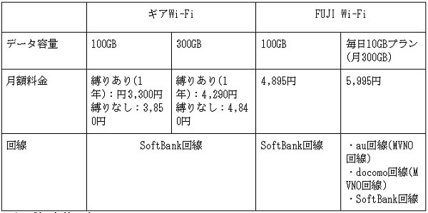 ギアWi-FiとFUJIWi-Fiの300GBの大容量プラン比較結果