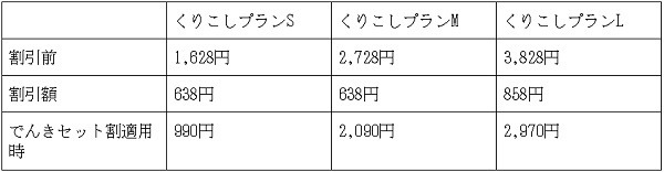 UQモバイルのでんきセット割を適用した場合の月額料金