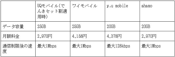 UQモバイルのでんきセット割と他社のサブブランドや格安SIMと料金を比較