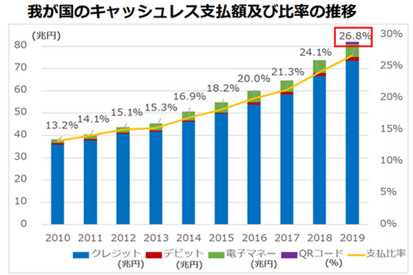 ＜グラフ1＞わが国のキャッシュレス支払額及び比率の推移
