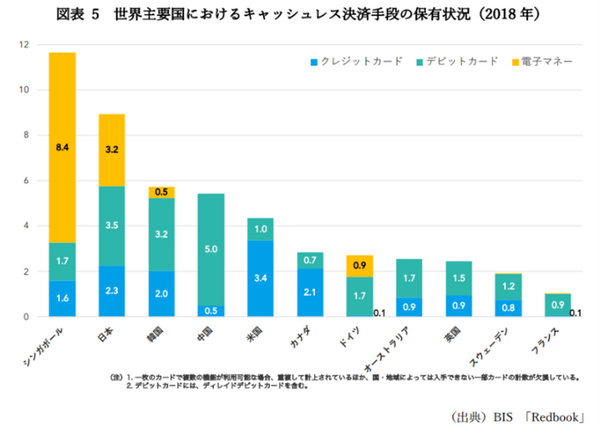 ＜グラフ2＞キャッシュレス決済手段保有状況