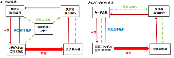 キャッシュレスのロードマップ2,3J-Debit決済とブランドデビット決済