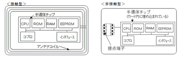 ICカード接触型と非接触型