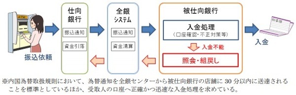 銀行間手数料