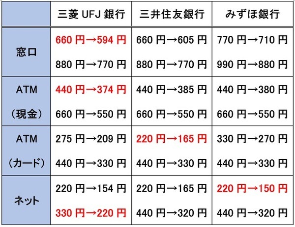 三菱UFJ銀行、三井住友銀行、みずほ銀行の、引き下げ前後の他行宛振込手数料