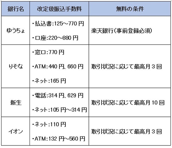 メガバンク以外の銀行について、改定後の他行宛振込手数料を比較